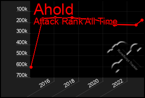 Total Graph of Ahold