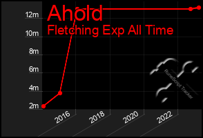 Total Graph of Ahold