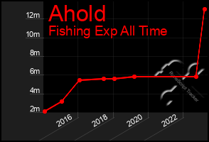 Total Graph of Ahold