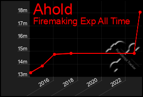 Total Graph of Ahold