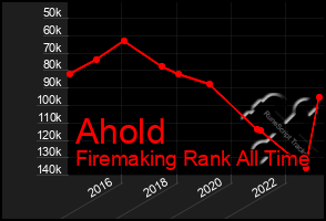 Total Graph of Ahold