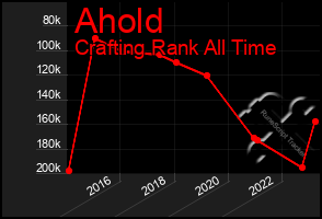 Total Graph of Ahold