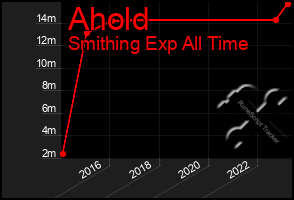 Total Graph of Ahold