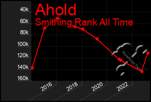 Total Graph of Ahold