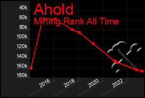 Total Graph of Ahold