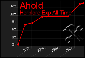 Total Graph of Ahold