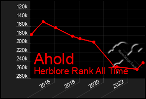 Total Graph of Ahold