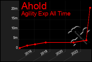 Total Graph of Ahold