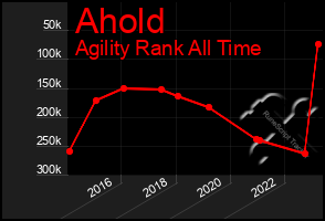 Total Graph of Ahold