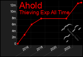 Total Graph of Ahold