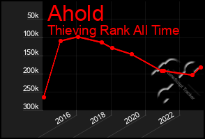 Total Graph of Ahold