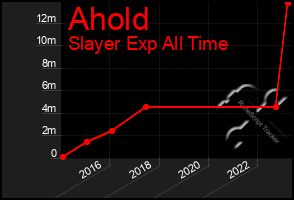 Total Graph of Ahold