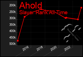 Total Graph of Ahold