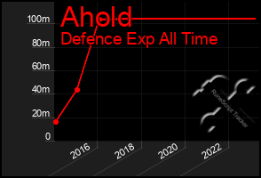 Total Graph of Ahold