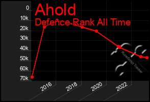 Total Graph of Ahold