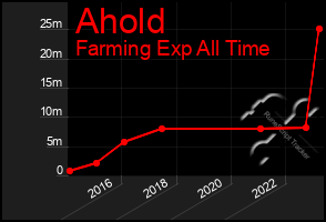 Total Graph of Ahold