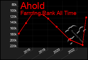 Total Graph of Ahold