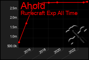 Total Graph of Ahold