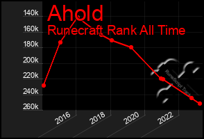 Total Graph of Ahold