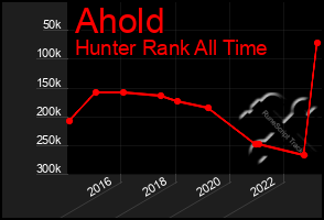 Total Graph of Ahold