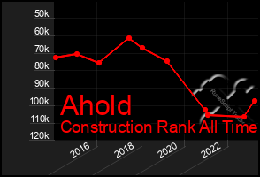 Total Graph of Ahold