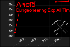 Total Graph of Ahold