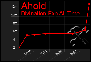 Total Graph of Ahold