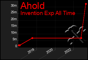 Total Graph of Ahold