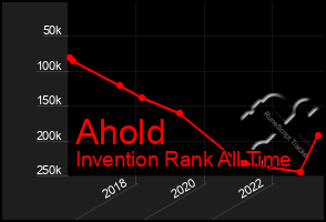 Total Graph of Ahold