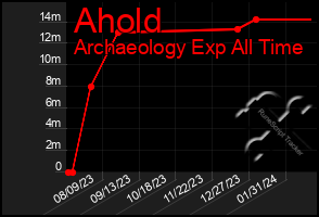 Total Graph of Ahold