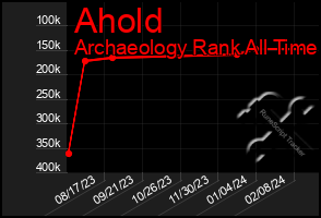 Total Graph of Ahold