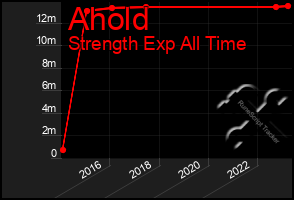 Total Graph of Ahold