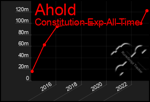 Total Graph of Ahold