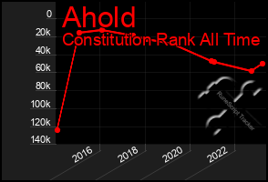 Total Graph of Ahold