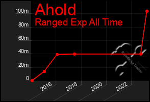 Total Graph of Ahold