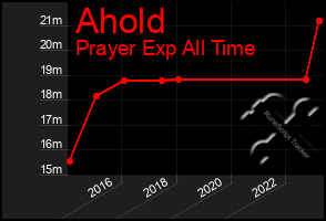 Total Graph of Ahold