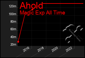 Total Graph of Ahold