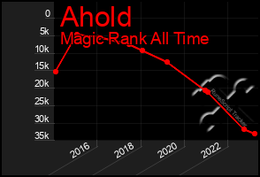 Total Graph of Ahold