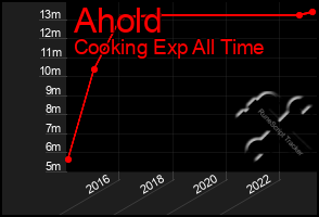 Total Graph of Ahold