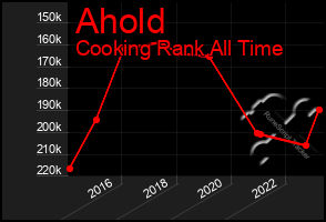 Total Graph of Ahold