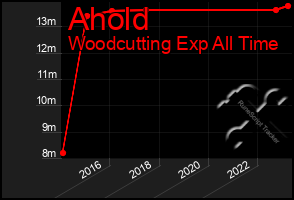 Total Graph of Ahold