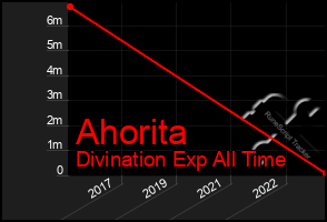 Total Graph of Ahorita