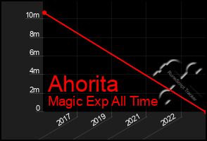 Total Graph of Ahorita