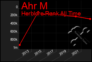 Total Graph of Ahr M