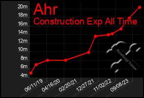 Total Graph of Ahr