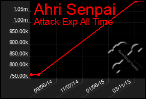 Total Graph of Ahri Senpai