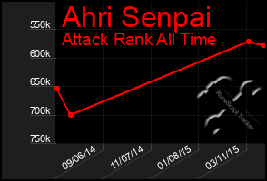 Total Graph of Ahri Senpai