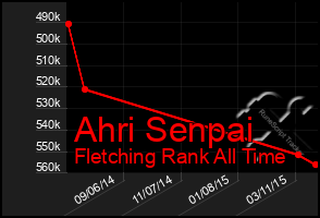 Total Graph of Ahri Senpai