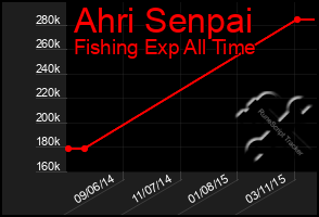 Total Graph of Ahri Senpai