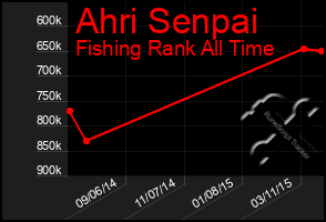 Total Graph of Ahri Senpai